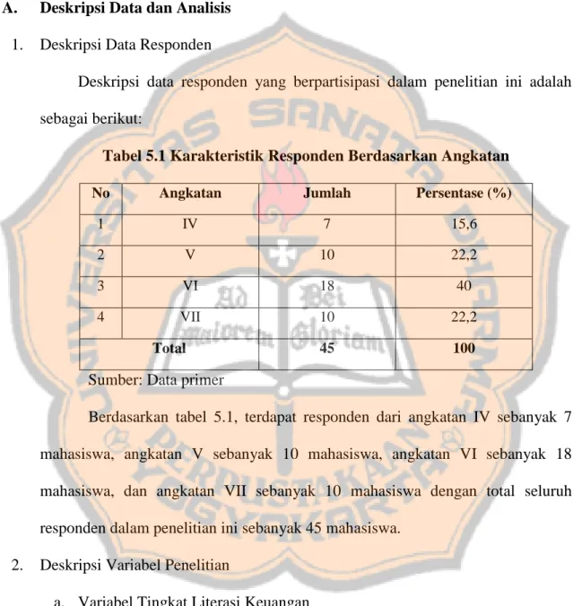 Tabel 5.1 Karakteristik Responden Berdasarkan Angkatan 