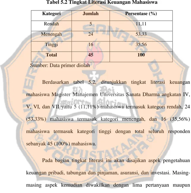 Tabel 5.2 Tingkat Literasi Keuangan Mahasiswa 