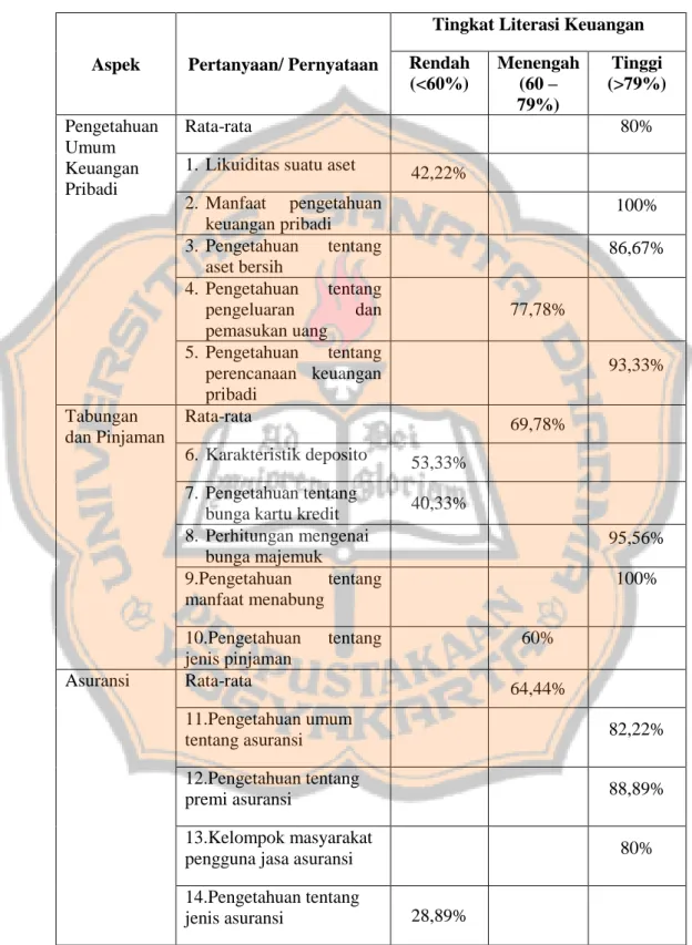Tabel 5.3 Analisis Tingkat Literasi Keuangan Mahasiswa Magister  Manajemen Universitas Sanata Dharma Angkatan IV - VII 