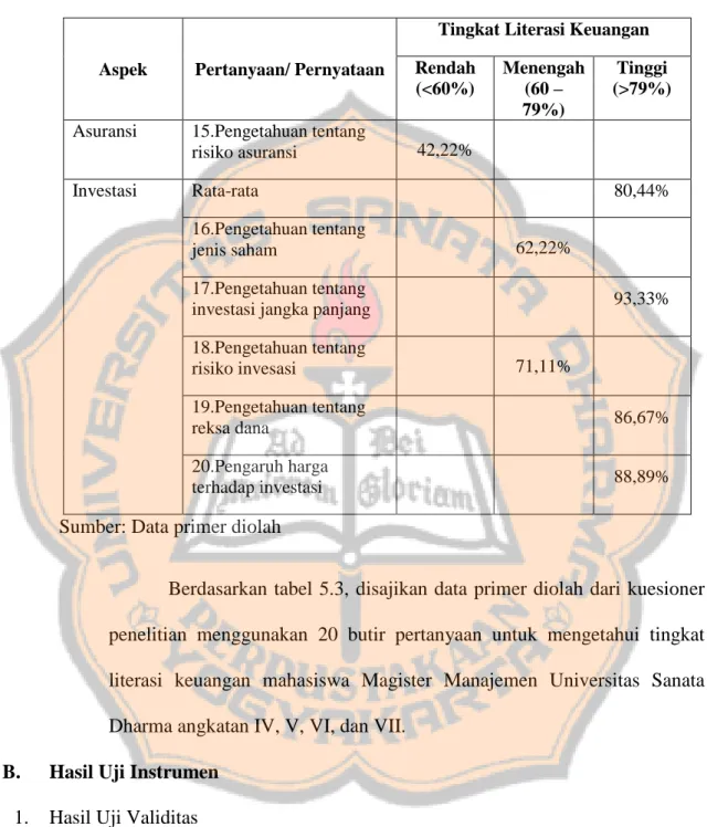 Tabel 5.3 Analisis Tingkat Literasi Keuangan Mahasiswa Magister  Manajemen Universitas Sanata Dharma Angkatan IV – VII (Sambungan) 