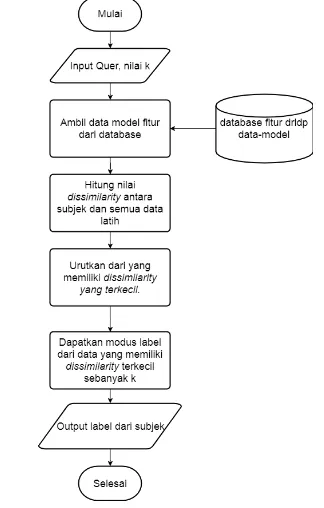 Gambar 3.10 Diagram Alir Klasifikasi 