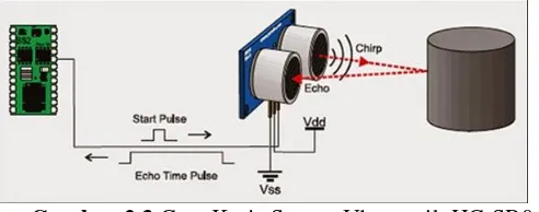 Gambar 2.3  Cara Kerja Sensor Ultrasonik HC-SR04 