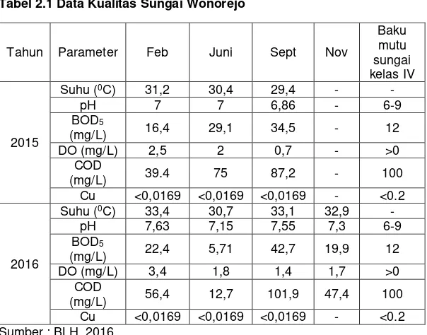 Tabel 2.1 Data Kualitas Sungai Wonorejo 