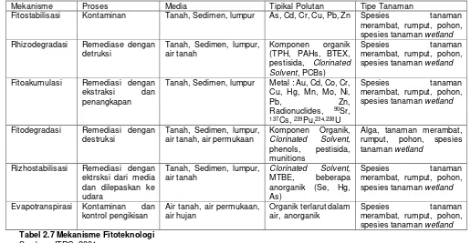 Tabel 2.7 Mekanisme Fitoteknologi 