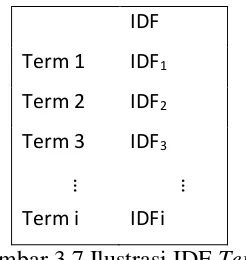Gambar 3.7 Ilustrasi IDF Term 
