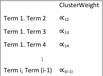 Gambar 3.12 Ilustrasi Cluster Weight Antar Term. 