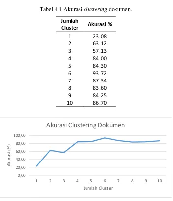 Tabel 4.1 Akurasi clustering dokumen. 