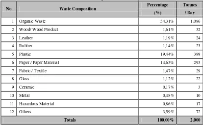 Table 1 : waste Composition in  Surabaya 