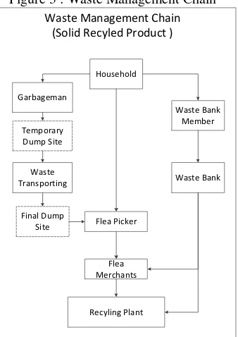 Figure 3 : Waste Management Chain  