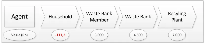 Figure 4 : Value Chain of Waste (Regular) 