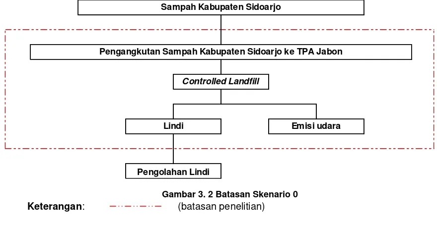 Gambar 3. 2 Batasan Skenario 0 