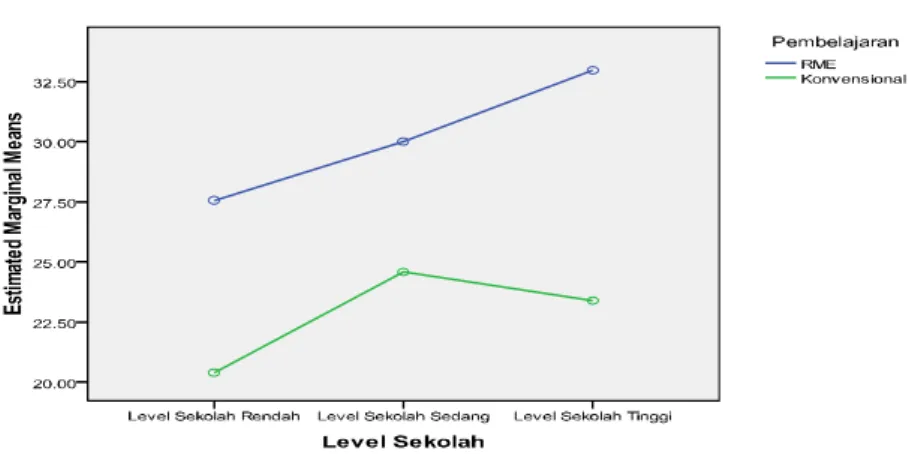 Grafik 2 Interaksi Peningkatan Pemahaman   Antara Motode Pembelajaran dengan Level Sekolah 