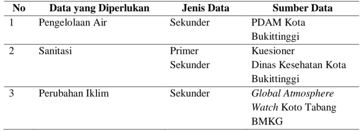 Tabel 3.1. Pengumpulan Data 