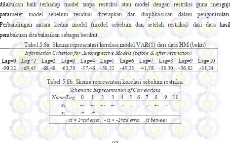 Tabel 5.8a. Skema representasi korelasi model VAR(1) dari data HM (baku) 