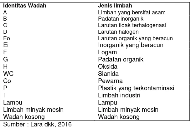 Tabel 2.1 Klasifikasi Wadah Limbah di FCQ 