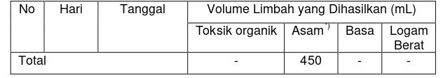 Tabel 4.24 Hasil Pengamatan Volume Limbah B3 Cair di 