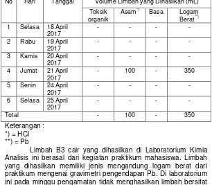 Tabel 4.27 Hasil Pengamatan Volume Limbah B3 Cair di Laboratorium Kimia Analisis 