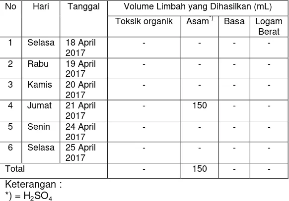 Tabel 4.28 Hasil Pengamatan Volume Limbah B3 Cair di Laboratorium Proses Kimia 