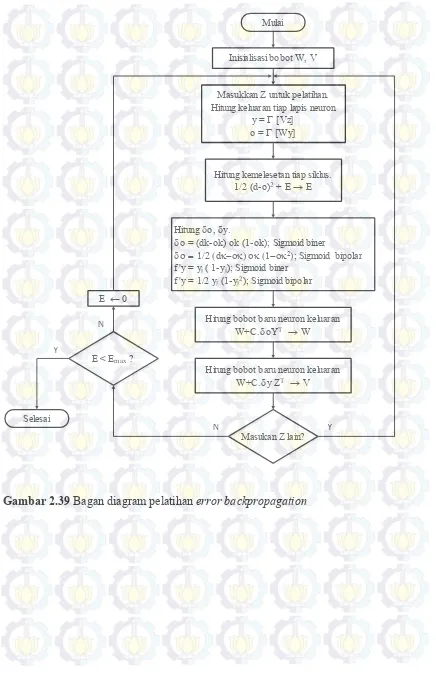 Gambar 2.39 Bagan diagram pelatihan error backpropagation 
