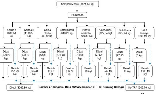 Gambar 4.1 Diagram Mass Balance Sampah di TPST Gunung Bahagia