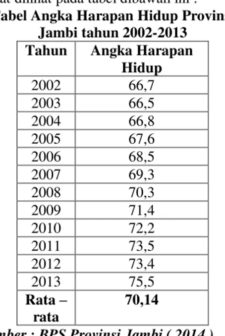 Tabel Angka Harapan Hidup Provinsi  Jambi tahun 2002-2013  Tahun   Angka Harapan 
