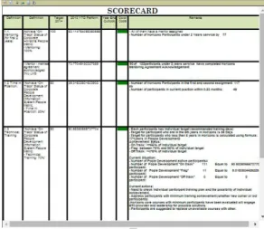 Gambar  6    menunjukkan  scorecard  report  menampilkan  keseluruhan  dari  participant,  yang  menampilkan  kode  warna  sebagai  acuan  buat  HR  apakah  targetnya  dalam  mengawasi  perkembangan participant mencapai target atau tidak