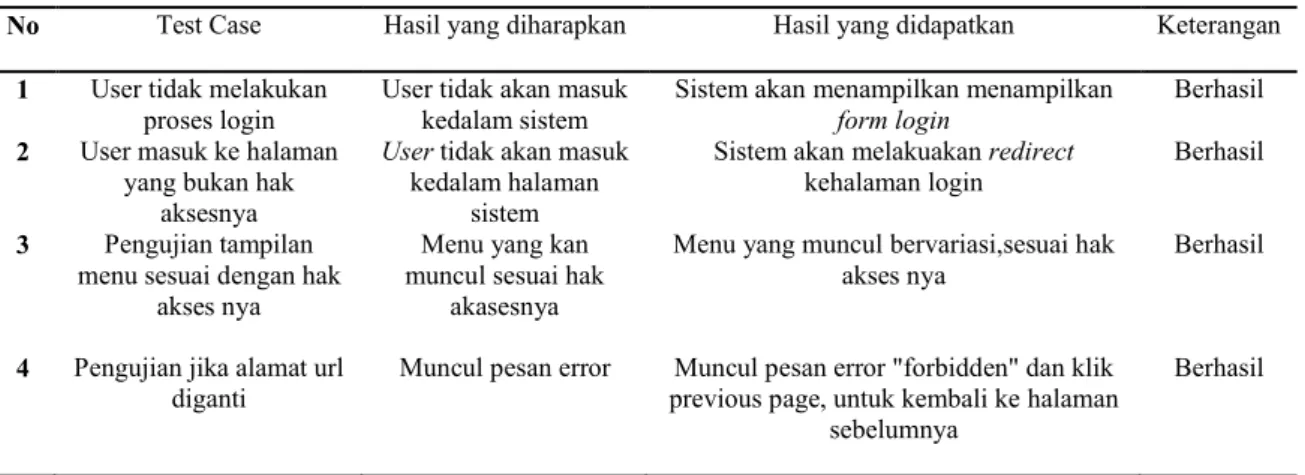 Tabel 4. form keamanan system 