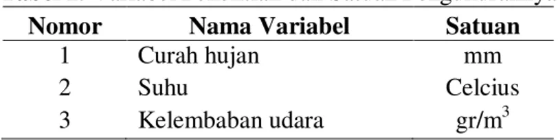 Tabel 1. Variabel Penelitian dan Satuan Pengukurannya   Nomor  Nama Variabel  Satuan 