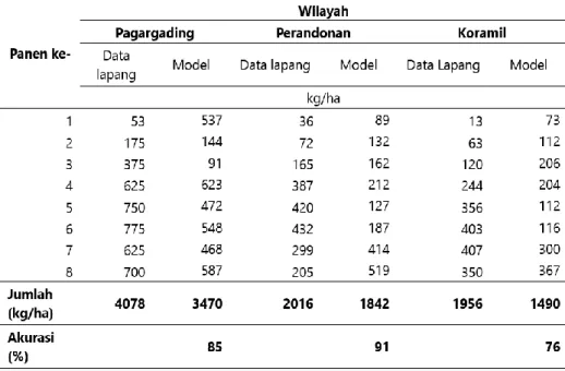 Tabel 2 Perbandingan data lapang dan model produktivitas cabai merah di tiga Wilayah  di Kota Pagar Alam 