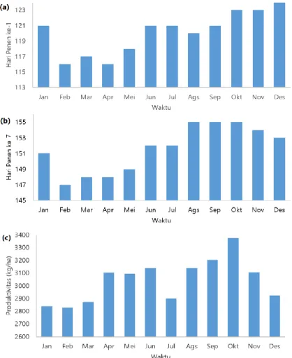 Gambar 5 Besar produktivitas cabai merah pada: (a) panen pertama, (b) panen ketujuh,  dan (c) rata-rata bulanan tahun 2011-2015 