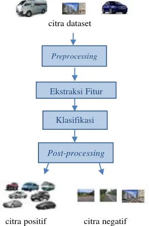 Gambar 2.1 Struktur umum sistem deteksi objek [6] 