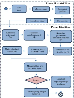 Gambar 3.1 Blok diagram tahapan penelitian 