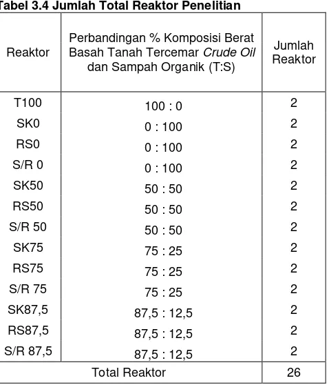 Tabel 3.4 Jumlah Total Reaktor Penelitian 