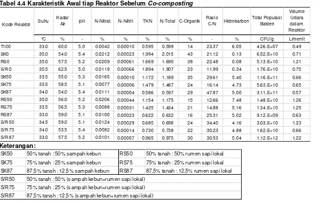 Tabel 4.4 Karakteristik Awal tiap Reaktor Sebelum Co-composting 