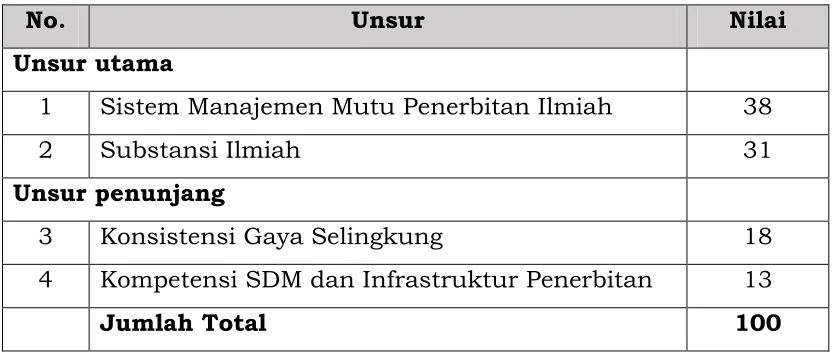 Tabel 1.Unsur dan Nilai 