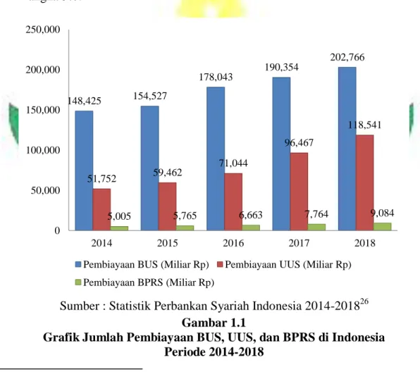 Grafik Jumlah Pembiayaan BUS, UUS, dan BPRS di Indonesia  Periode 2014-2018 