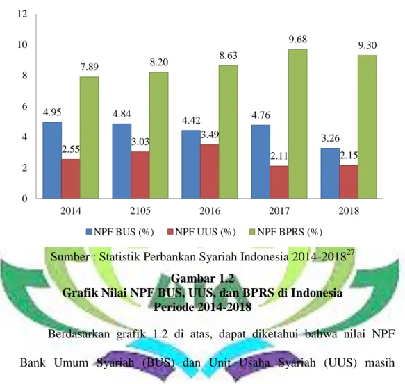 Grafik Nilai NPF BUS, UUS, dan BPRS di Indonesia  Periode 2014-2018 
