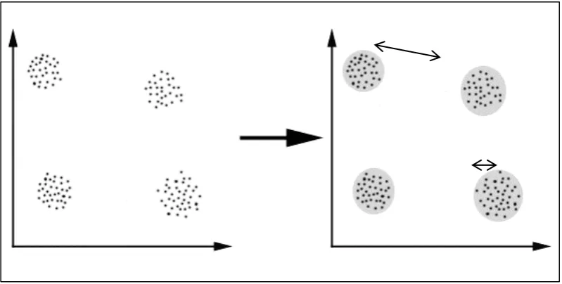 Gambar 2.1 Ilustrasi clustering Data Intra-class dan Inter-class