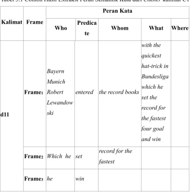 Tabel 3.1 Contoh Hasil Extraksi Peran Semantik Kata dari Cluster kalimat C1