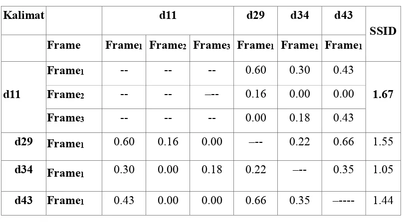 Tabel 3.2 Contoh Hasil Perhitungan jarak antar kalimat berdasarkan Semantic 
