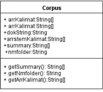 Gambar 4.5 UML Class Objek Corpus dari Hasil Preprosessing 