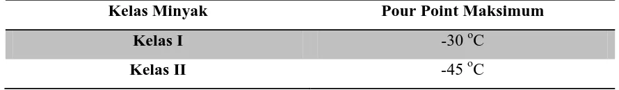 Tabel 2.3 Nilai Pour Point Minimun Berdasarkan Kelas Minyak 