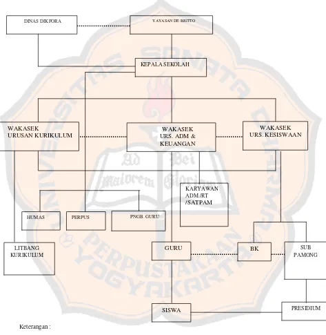 Gambar 4.1 Struktur Organisasi SMA Kolese De Britto Yogyakarta  
