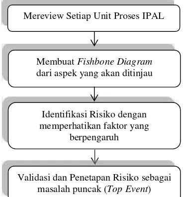 Gambar 3.2 Tahapan Identifikasi Risiko