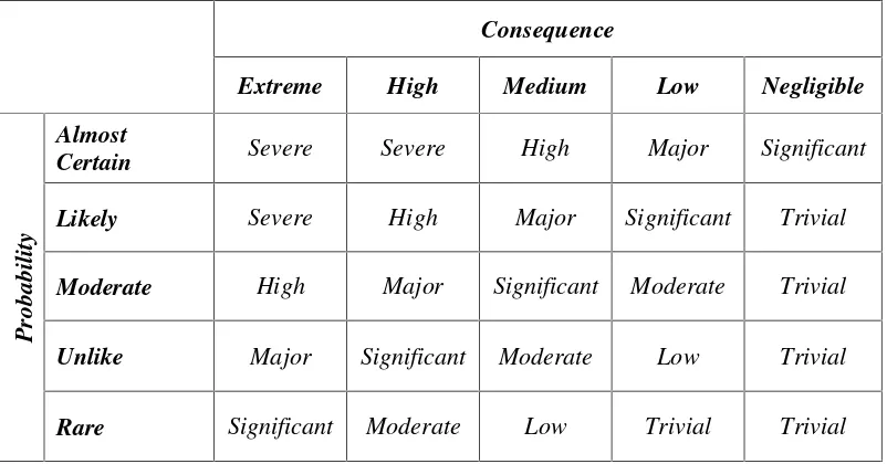 Tabel 3.2 Kriteria Nilai Likelihood atau Probability