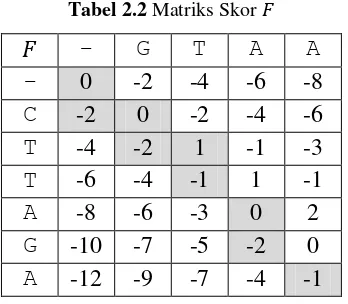 Tabel 2.2 Matriks Skor   