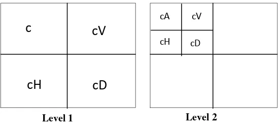 Gambar 2.3 Transformasi Wavelet Level 1 dan Level 2 
