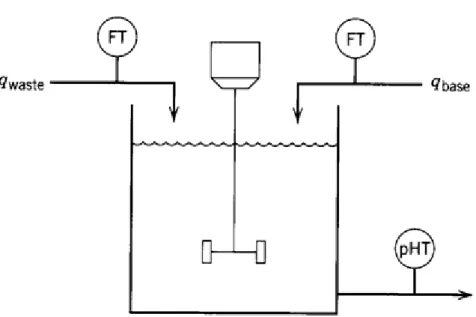 Figure Q.1.[b]: Stirred Neutralization Tank  Rajah S.1.[b]: Tangki Peneutralan Teraduk 