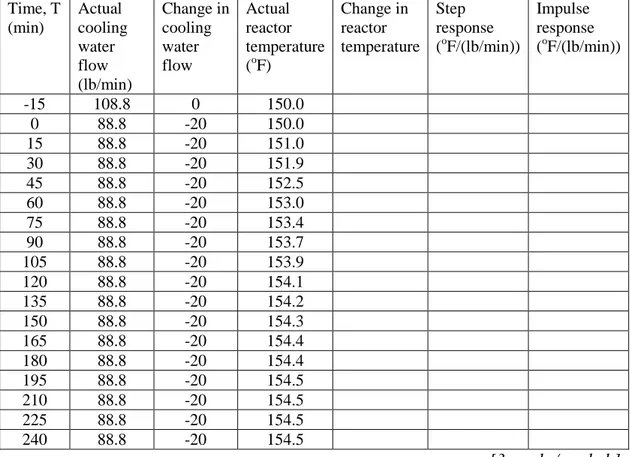 Table Q.3.[a].: Based on the finite step response model for a jacketed reactor. 