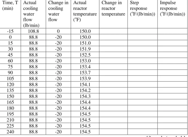 Table Q.3.[a].: Based on the finite step response model for a jacketed reactor. 